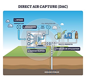Direct air capture DAC process shows ambient air intake, CO2 ...