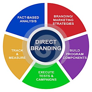 Direct branding business diagram - vector