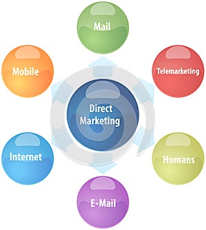 Direct marketing business diagram illustration
