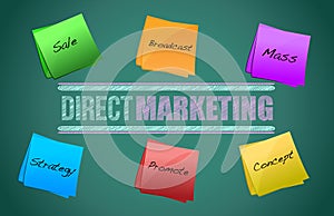 Direct marketing diagram