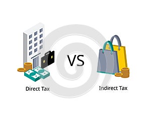 Direct tax are levied on taxpayer\'s income and profits and indirect tax are charged on goods and services