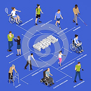 Disabled People Isometric Flowchart