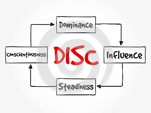 DISC acronym - personal assessment tool