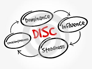 DISC acronym - personal assessment tool