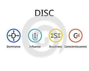 DISC assessment model for four main personality profiles of Dominance, influence, steadiness and conscientiousness