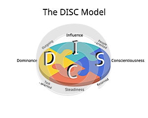 DISC assessment model for four main personality profiles of Dominance, influence, steadiness and conscientiousness