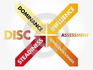 DISC (Dominance, Influence, Steadiness, Conscientiousness