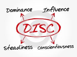 DISC (Dominance, Influence, Steadiness, Conscientiousness