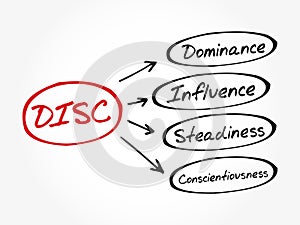 DISC (Dominance, Influence, Steadiness, Conscientiousness