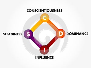 DISC, Dominance, Influence, Steadiness, Conscientiousness, acronym - personal assessment tool to improve work productivity,