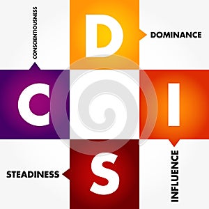 DISC, Dominance, Influence, Steadiness, Conscientiousness, acronym - personal assessment tool to improve work productivity,