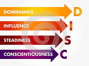 DISC, Dominance, Influence, Steadiness, Conscientiousness, acronym - personal assessment tool to improve work productivity,
