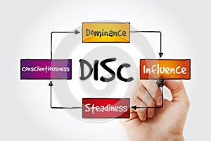 DISC Dominance, Influence, Steadiness, Conscientiousness acronym - personal assessment tool to improve work productivity,
