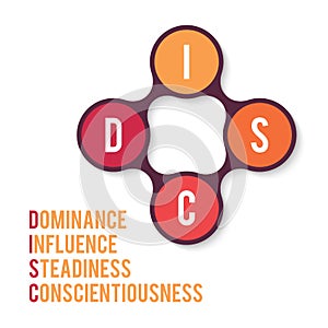 DISC, Dominance Influence Steadiness photo