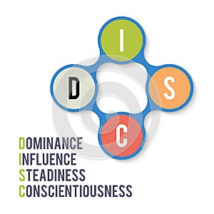 DISC, Dominance Influence Steadiness