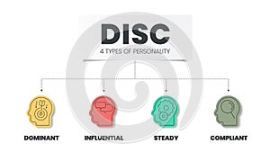 DISC infographic has 4 types of personality such as D dominant, I influential, C compliant and S steady.