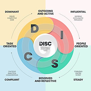 DISC infographic has 4 types of personality such as D dominant, I influential, C compliant and S steady. Business and education photo
