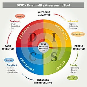 DISC -Personality Assessment Tool - 4 Colors Coaching Method - Illustration in English