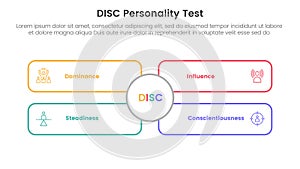 disc personality model assessment infographic 4 point stage template with outline rectangle box with big circle middle for slide