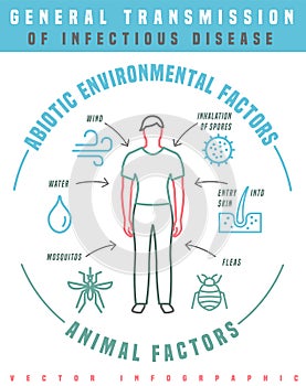 Disease transmission poster