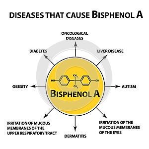 Diseases that cause Bisphenol A. Chemical formula. Infographics. Vector illustration on isolated background.
