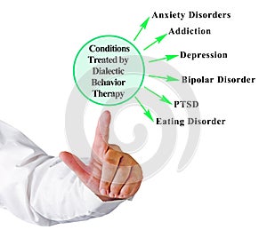 Disorders Threated by Dialectic Behavior Therapy