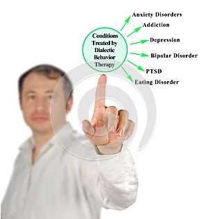 Disorders Threated by Dialectic Behavior Therapy