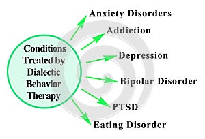 Disorders Threated by Dialectic Behavior Therapy