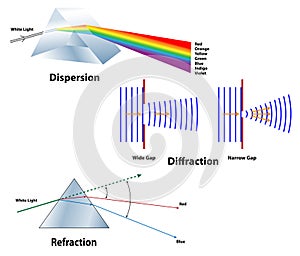 Dispersion, Diffraction, and Refraction compared.