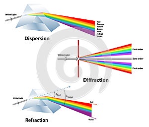 Dispersion, Diffraction, and Refraction properties of light