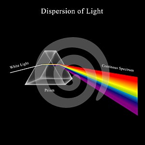 Dispersion of Visible Light Going through Glass Prism