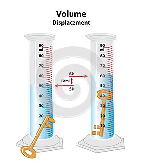 Displacement Method to Measure Volume