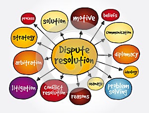 Dispute resolution mind map, business concept for presentations and reports