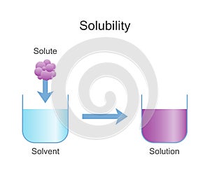 Dissolving Solids. Solubility Chemistry.