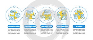 Distance learning types vector infographic template