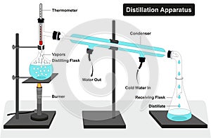 Distillation Apparatus Diagram photo