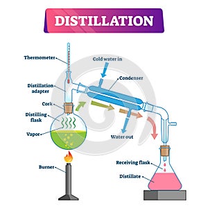 Distillation vector illustration. Liquid substance separation explanation.