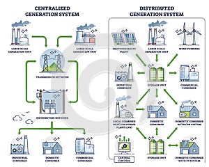 Distributed generation with centralized power comparison outline diagram photo