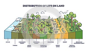 Distribution of life on land with geographical climate zones outline diagram