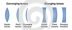 Diverging and converging lenses. Type of eye lens. Convex and concave lenses of eyeglasses. Vector illustration photo