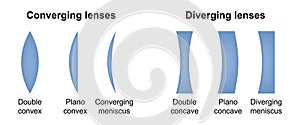 Diverging and converging lenses. Type of eye lens. Convex and concave lenses of eyeglasses. Vector illustration