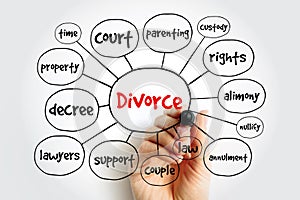 Divorce - canceling or reorganizing of the legal duties and responsibilities of marriage, mind map concept background