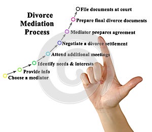 Divorce Mediation Process