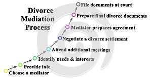 Divorce Mediation Process