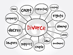 Divorce mind map, concept for presentations and reports