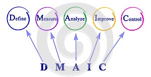 DMAIC: approach to problem
