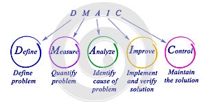 DMAIC: approach to problem