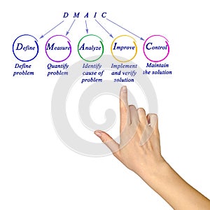 DMAIC: approach to problem