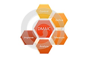 DMAIC Cycle is a data-driven quality strategy used to improve processes