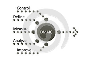 DMAIC Cycle is a data-driven quality strategy used to improve processes